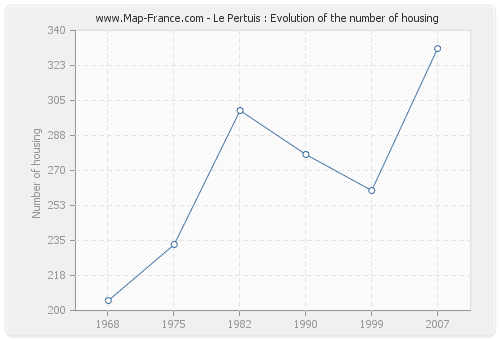 Le Pertuis : Evolution of the number of housing